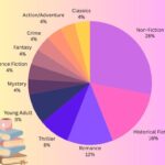 editorial favorite genre pie chart