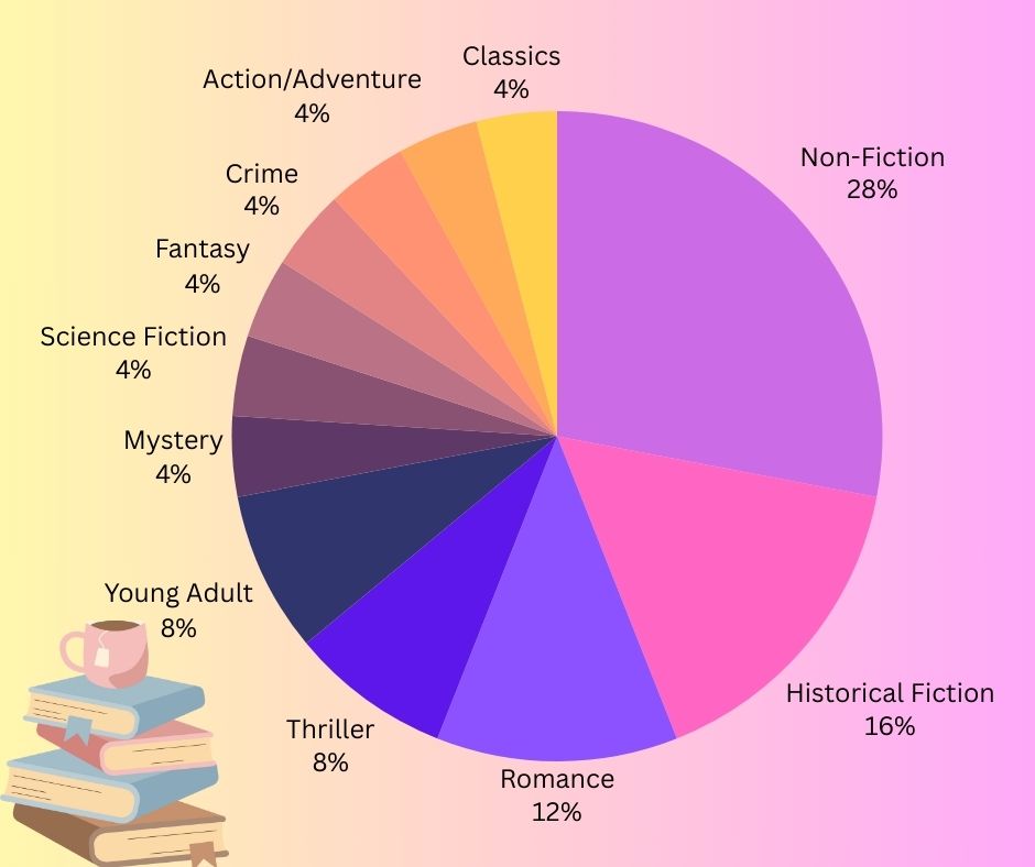 editorial favorite genre pie chart
