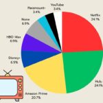 editorial streaming service pie chart