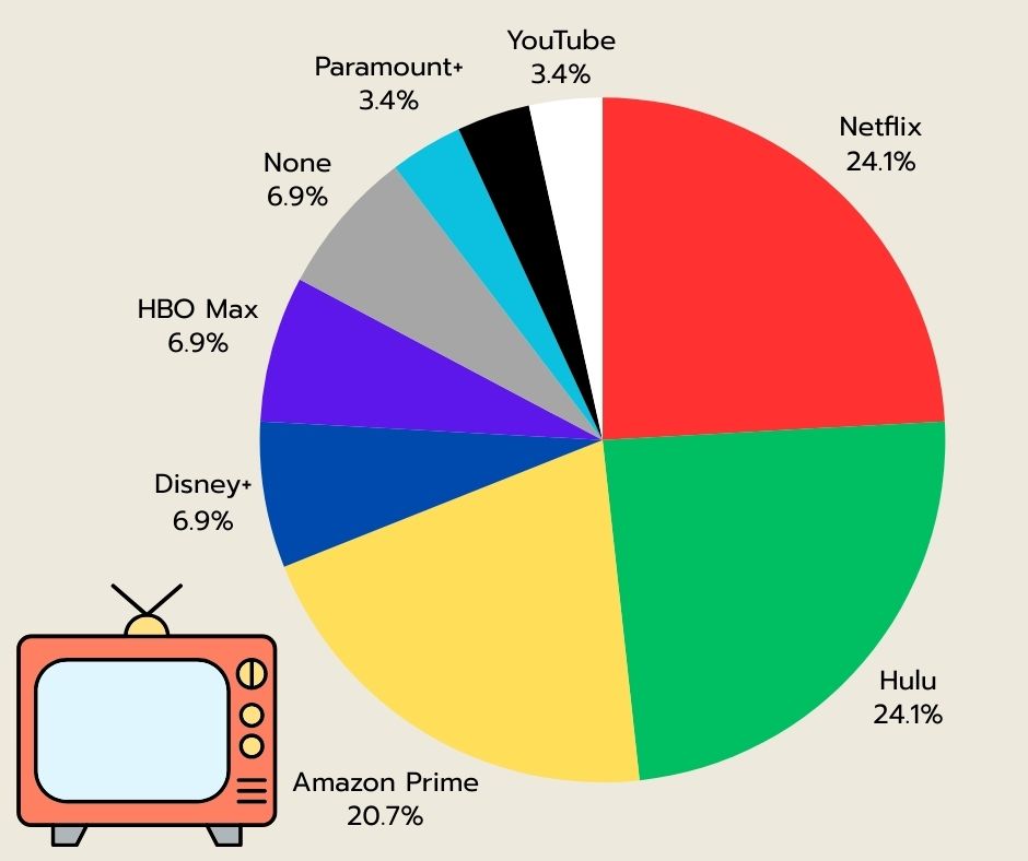 editorial streaming service pie chart