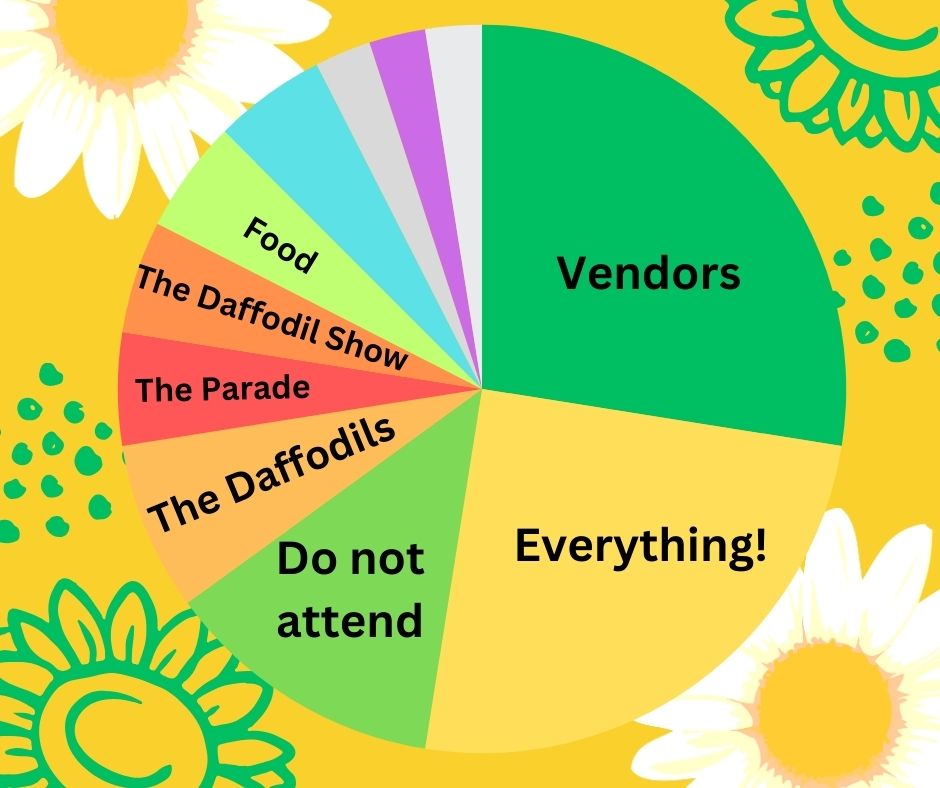 editorial daffodil festival chart