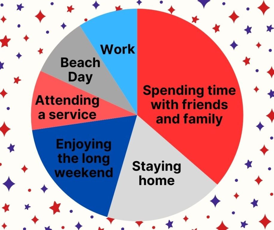 editorial memorial day chart