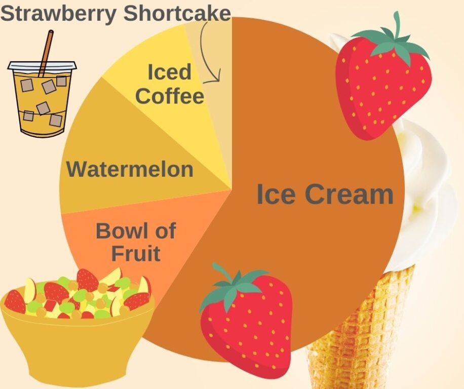 editorial desserts chart