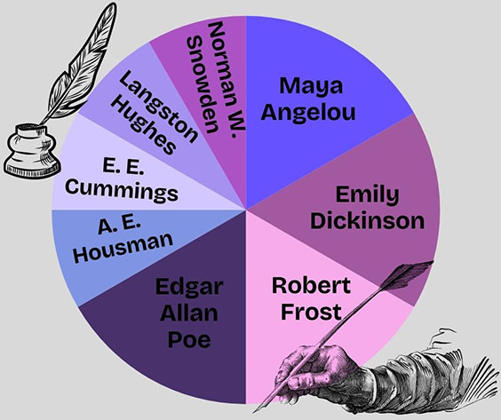 editorial poet chart - 1